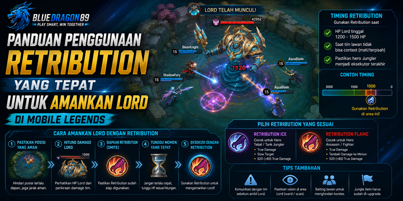 Panduan Penggunaan Retribution yang Tepat untuk Amankan Lord di Mobile Legends